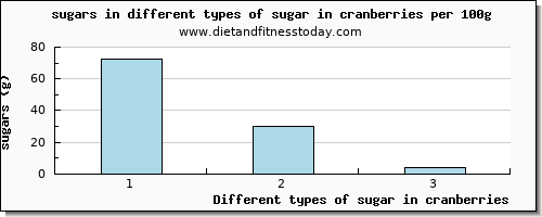 sugar in cranberries sugars per 100g